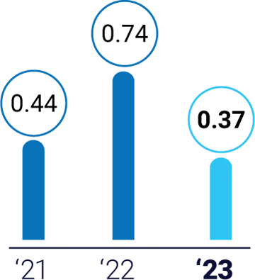 Recordable Indicent Rate
